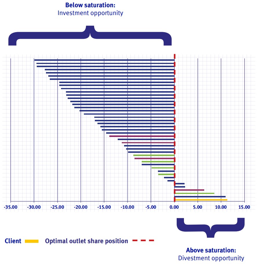Figure 1 displays the outlet share position for each of the 44 retailers in the study, as compared to the optimal position – defined as the point beyond which a retailer would begin cannibalizing its own network. The yellow bar shows the client brand.