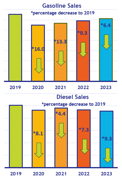 Gas and diesel sales in Canada 2019 to 2023