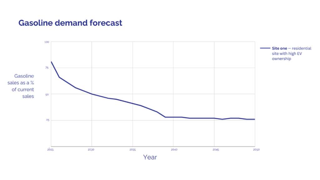 Site A Gasoline demand forecast