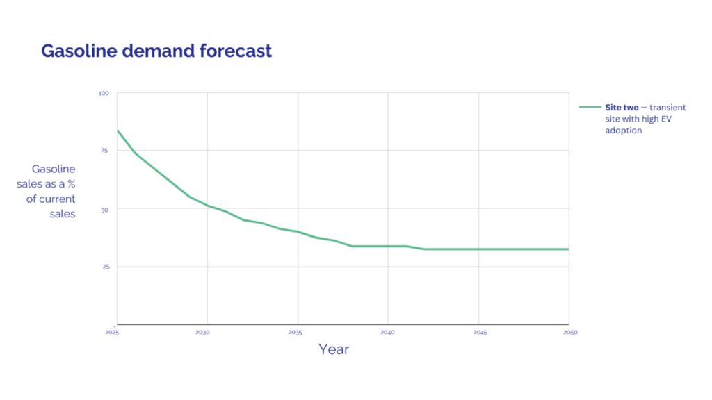 Site B Gas petrol demand forecast