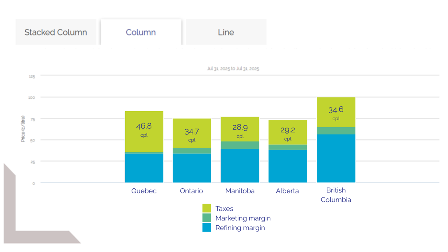 Canadian regional gas price and components July 2025