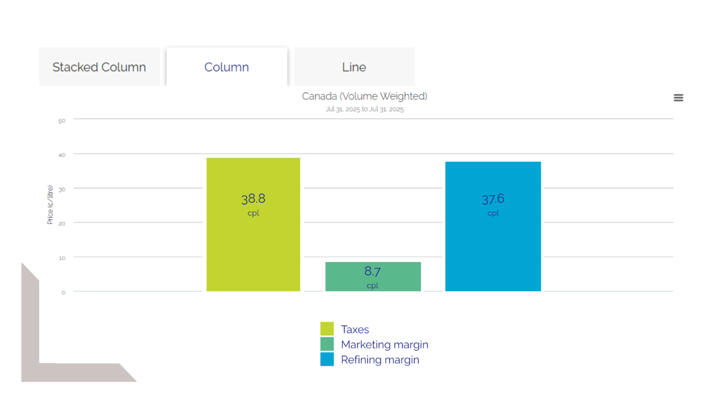 Components of Canadian fuel prices. July 2025